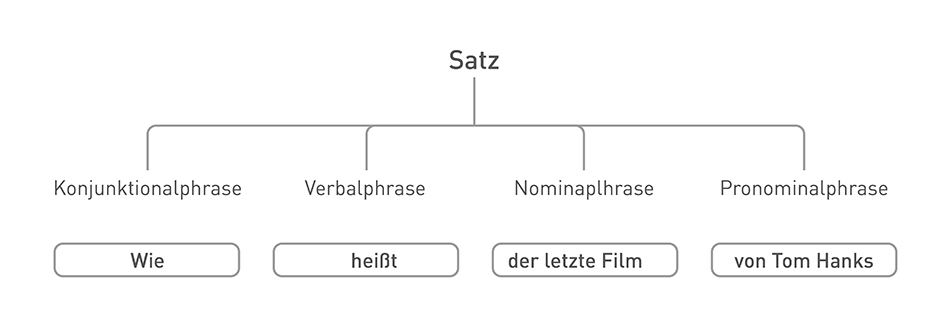 Beispiel Satz Unterteilung in Phrasen