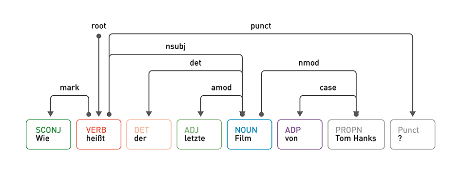 Beispielsatz Dependency Parsing