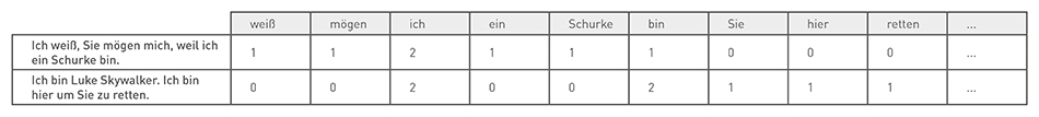 Tabelle 3 mit Beispielsatz aus Star Wars