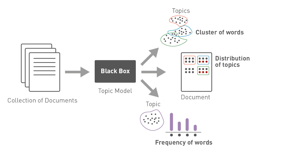 Grafik Topic Modeling