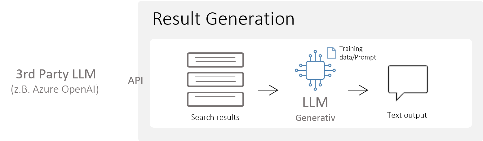 Result Generation with LLM