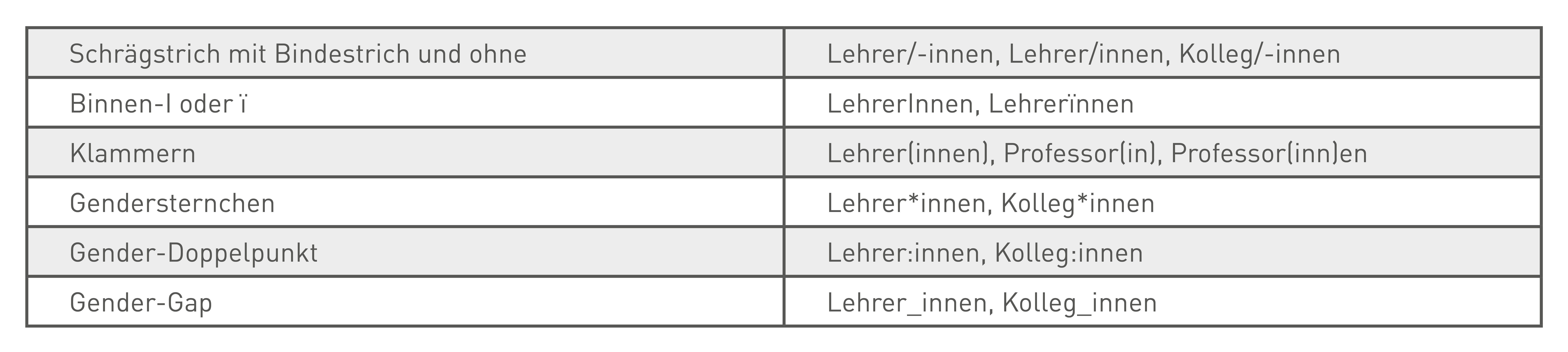 Tabelle Genderformen